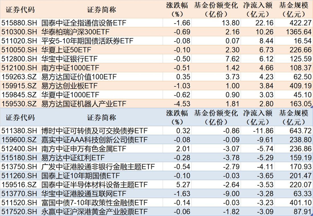 ETF规模速报 | 通信ETF国泰净流入超22亿元，可转债ETF博时净流出超11亿元